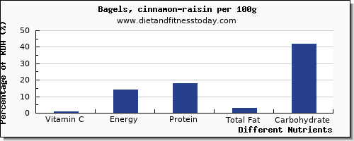 chart to show highest vitamin c in a bagel per 100g